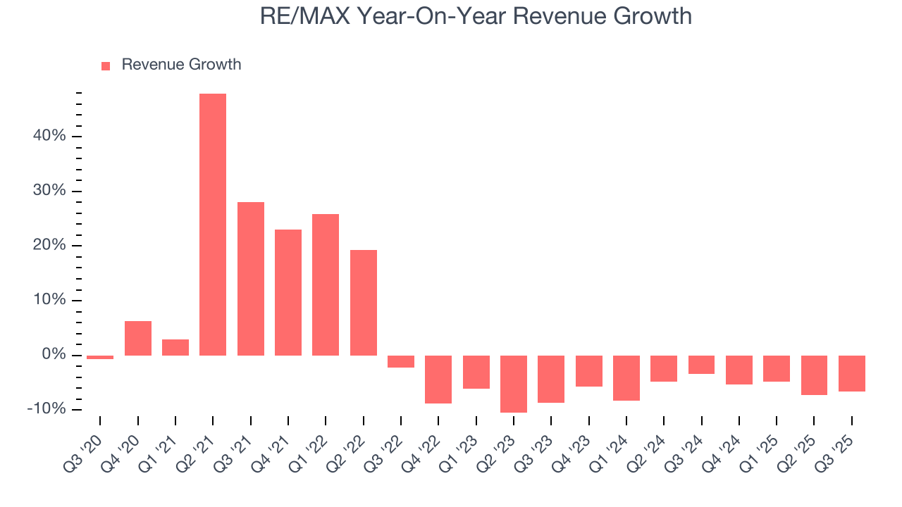 RE/MAX Year-On-Year Revenue Growth