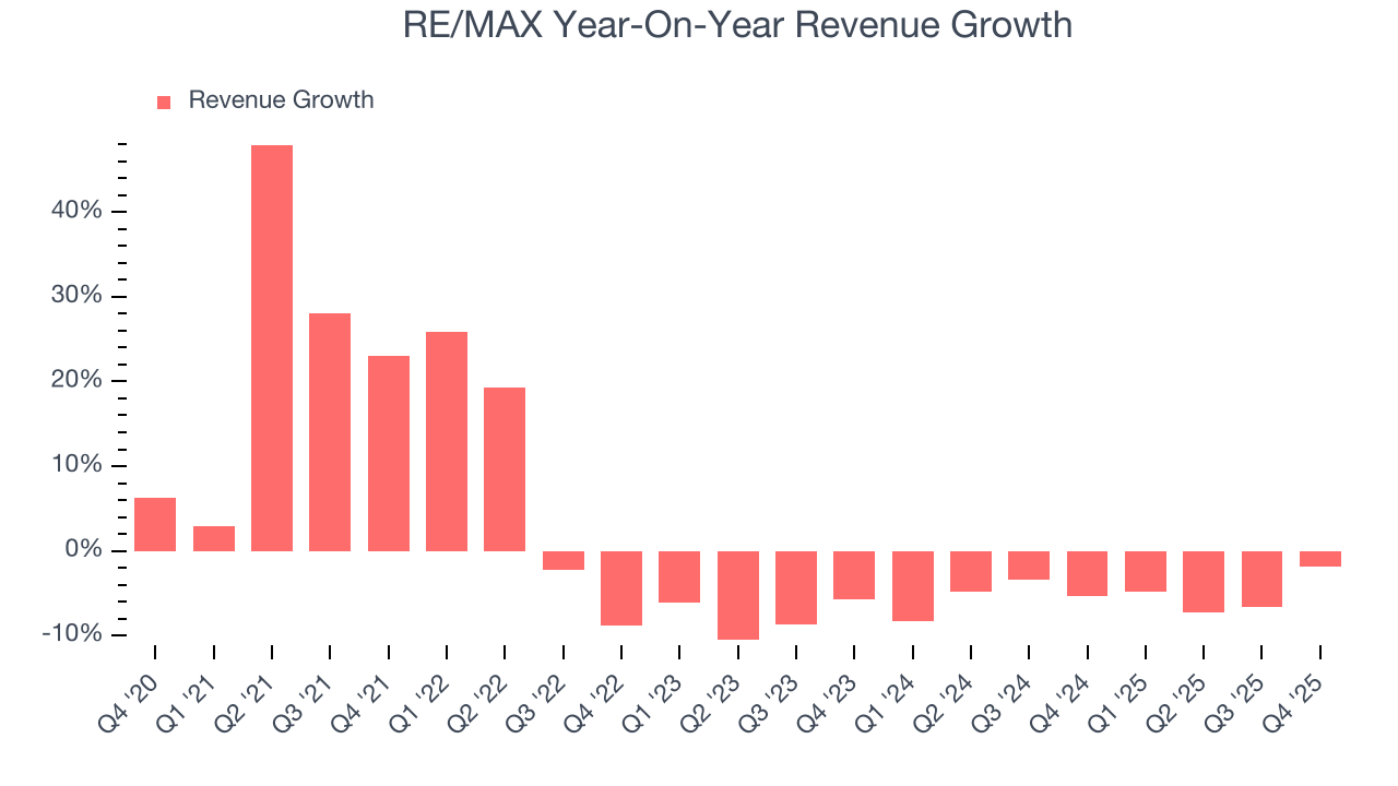 RE/MAX Year-On-Year Revenue Growth