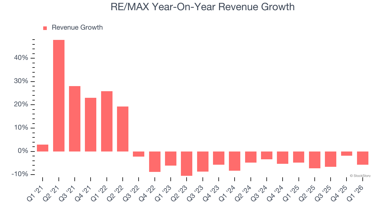 RE/MAX Year-On-Year Revenue Growth
