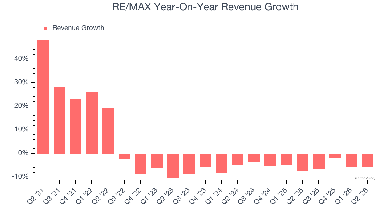 RE/MAX Year-On-Year Revenue Growth