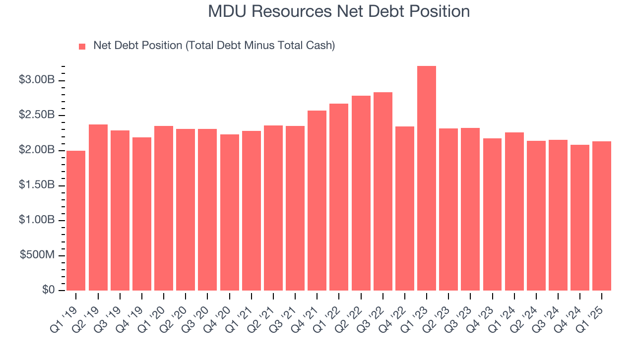 MDU Resources Net Debt Position