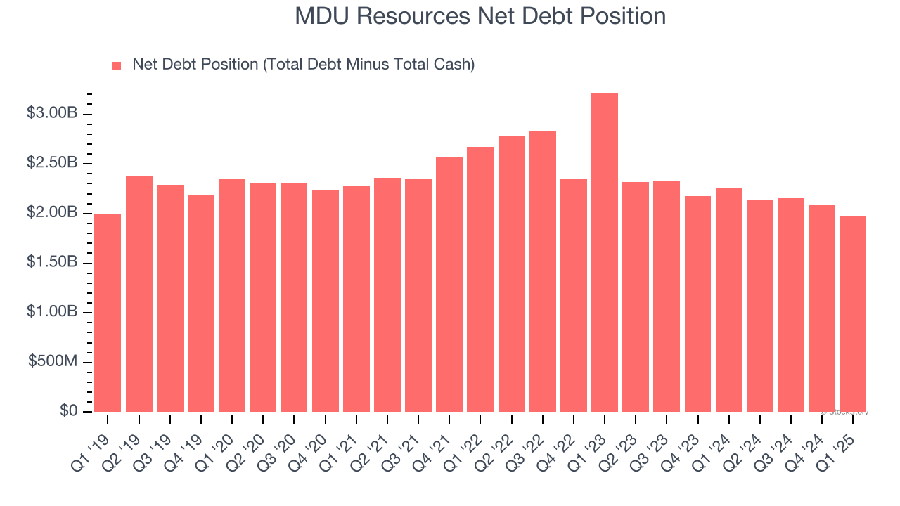MDU Resources Net Debt Position