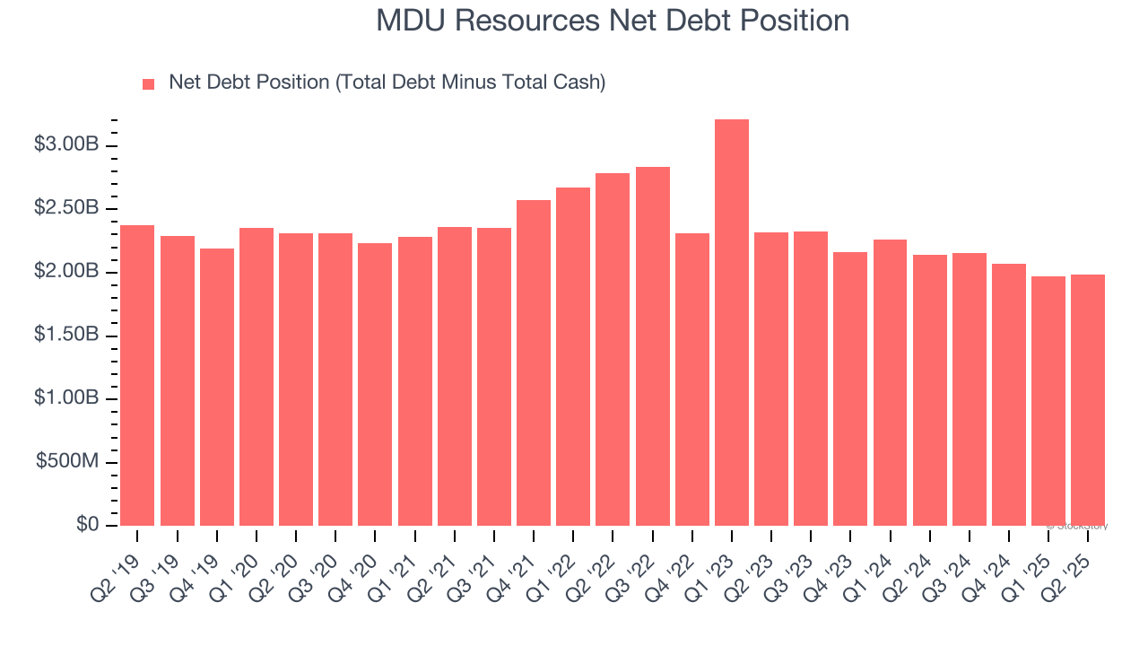 MDU Resources Net Debt Position