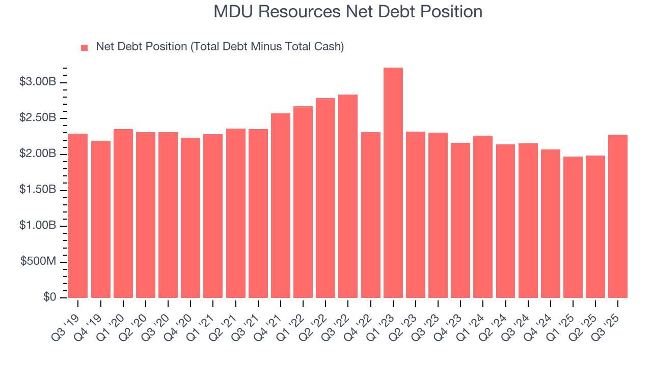 MDU Resources Net Debt Position