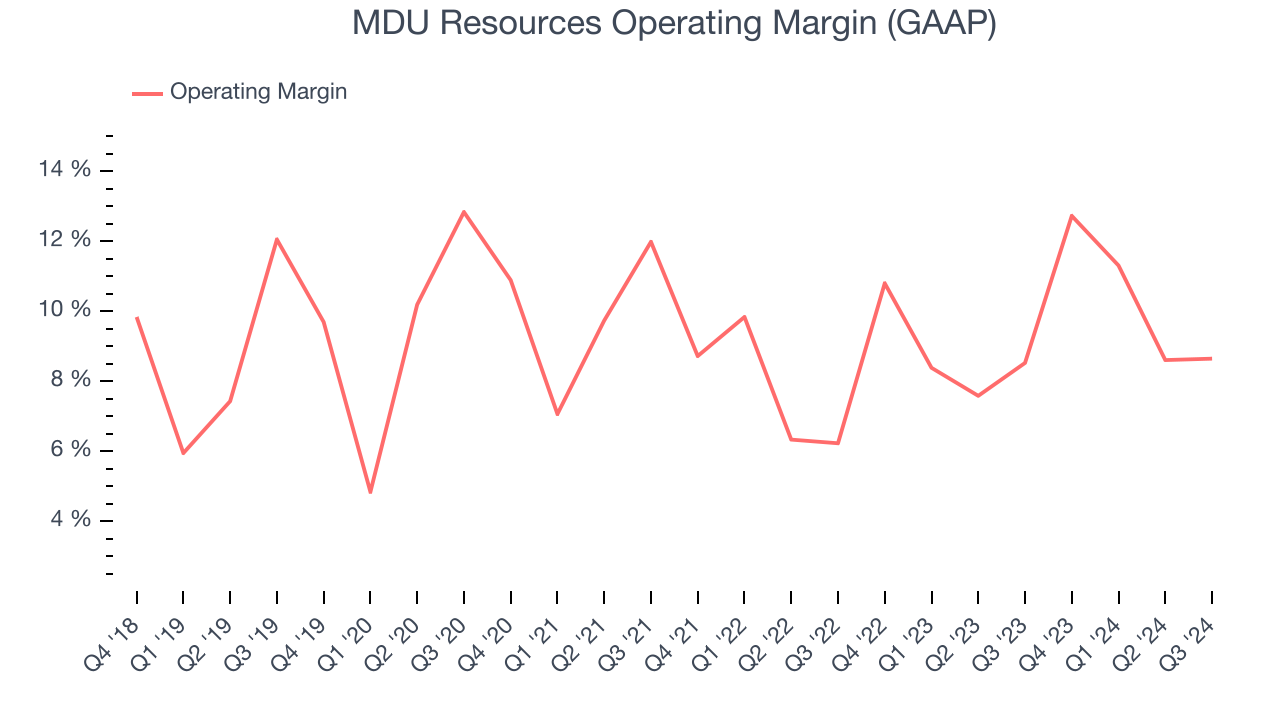 MDU Resources Operating Margin (GAAP)