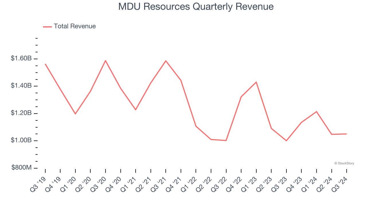 MDU Resources Quarterly Revenue