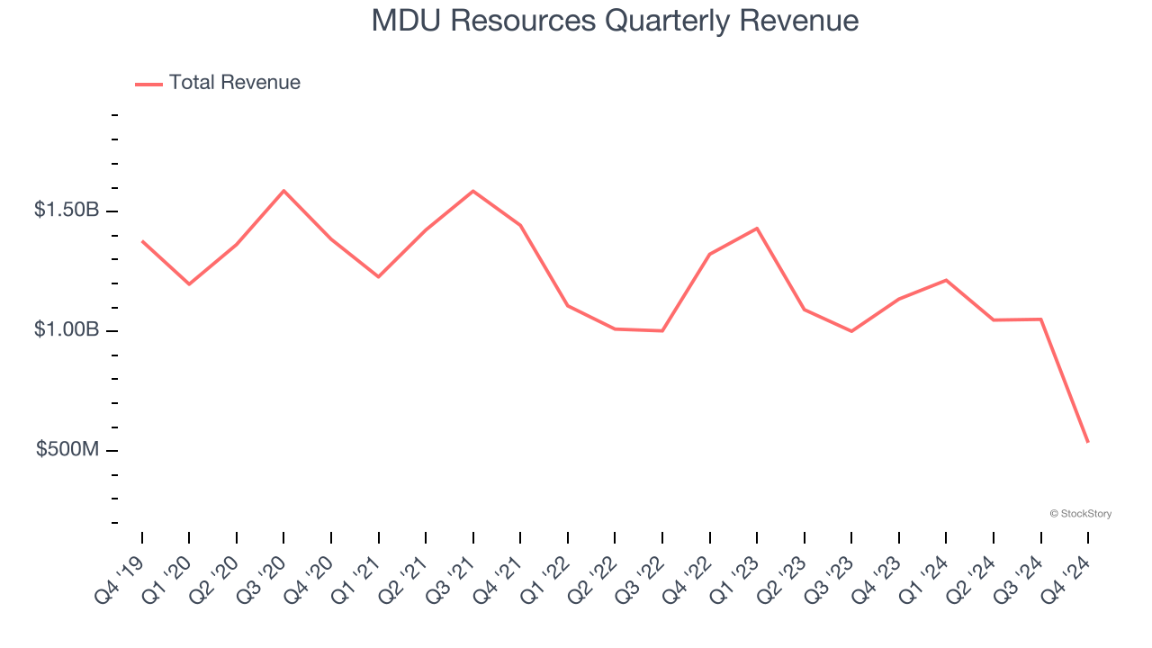 MDU Resources Quarterly Revenue