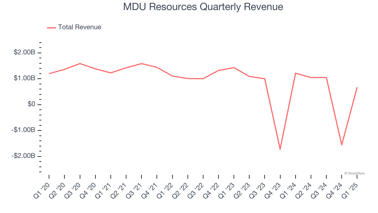 MDU Resources Quarterly Revenue