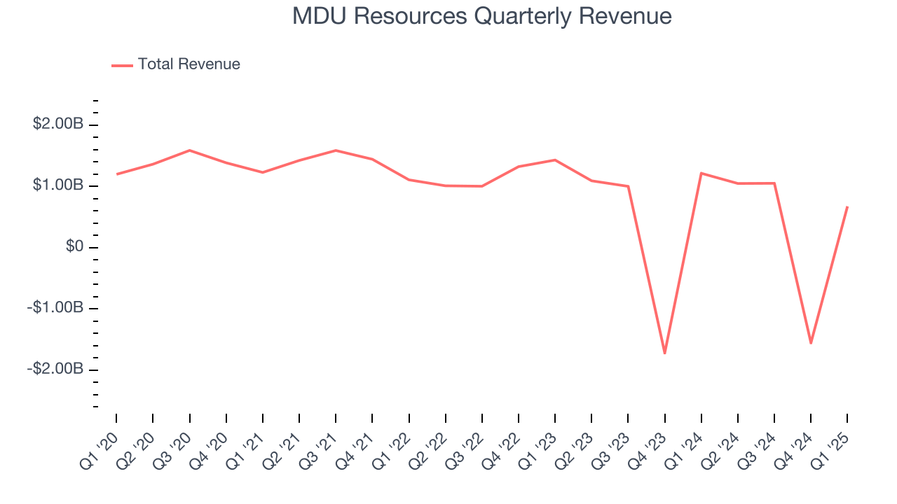 MDU Resources Quarterly Revenue