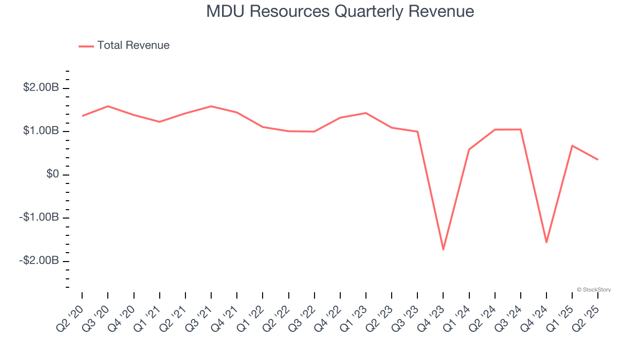 MDU Resources Quarterly Revenue