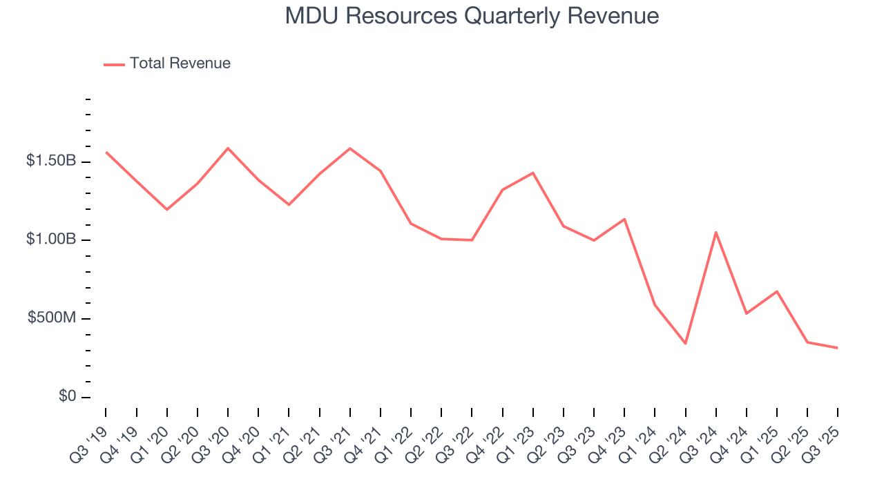 MDU Resources Quarterly Revenue