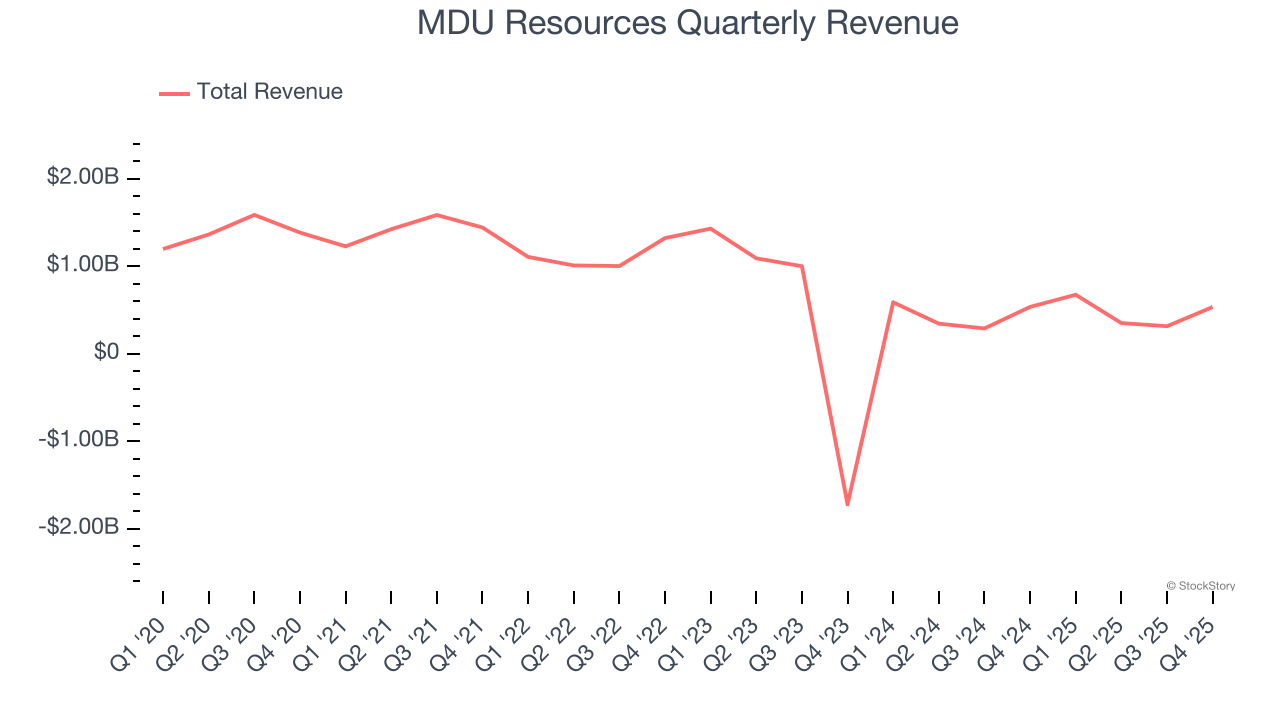 MDU Resources Quarterly Revenue