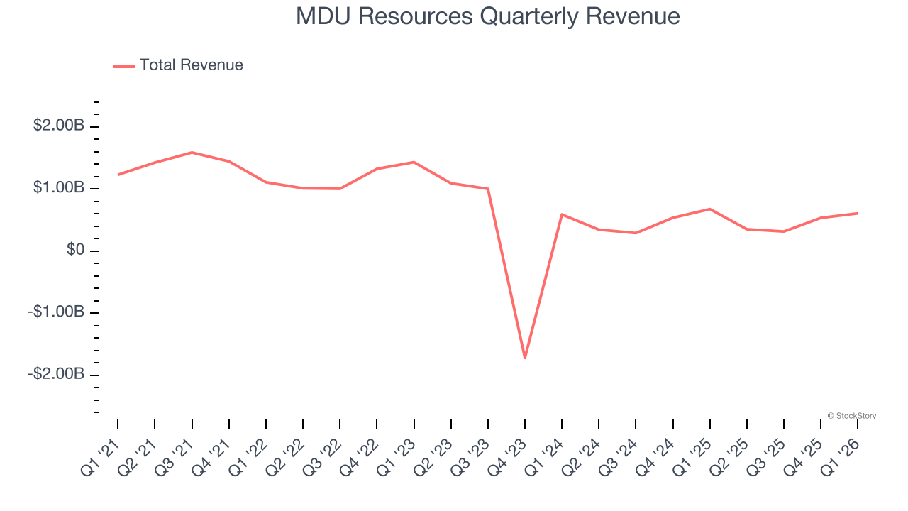 MDU Resources Quarterly Revenue
