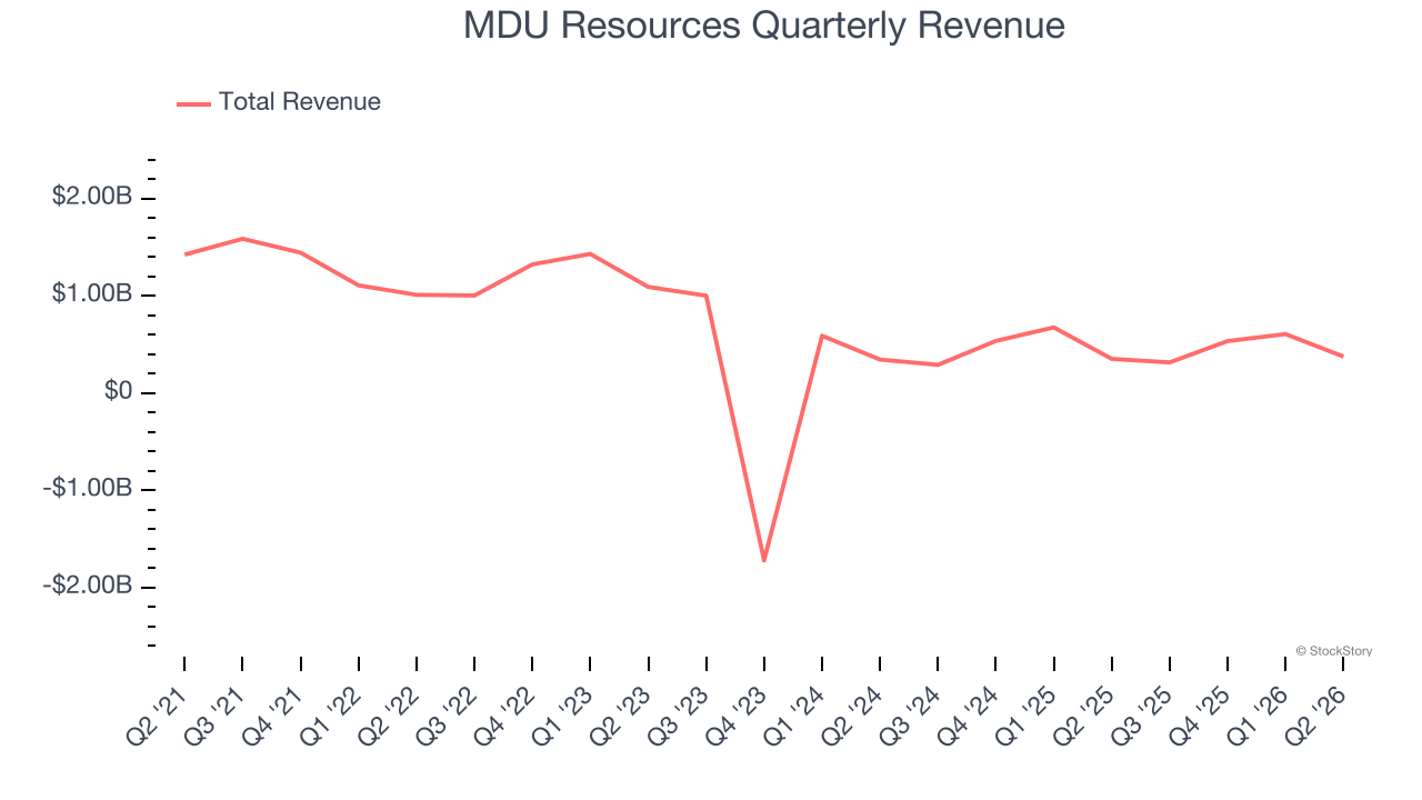 MDU Resources Quarterly Revenue