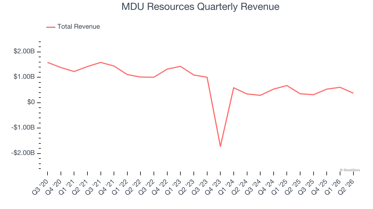 MDU Resources Quarterly Revenue