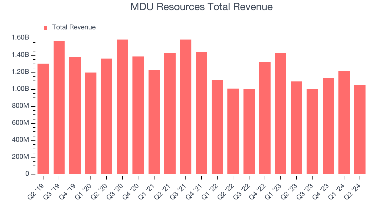 MDU Resources Total Revenue