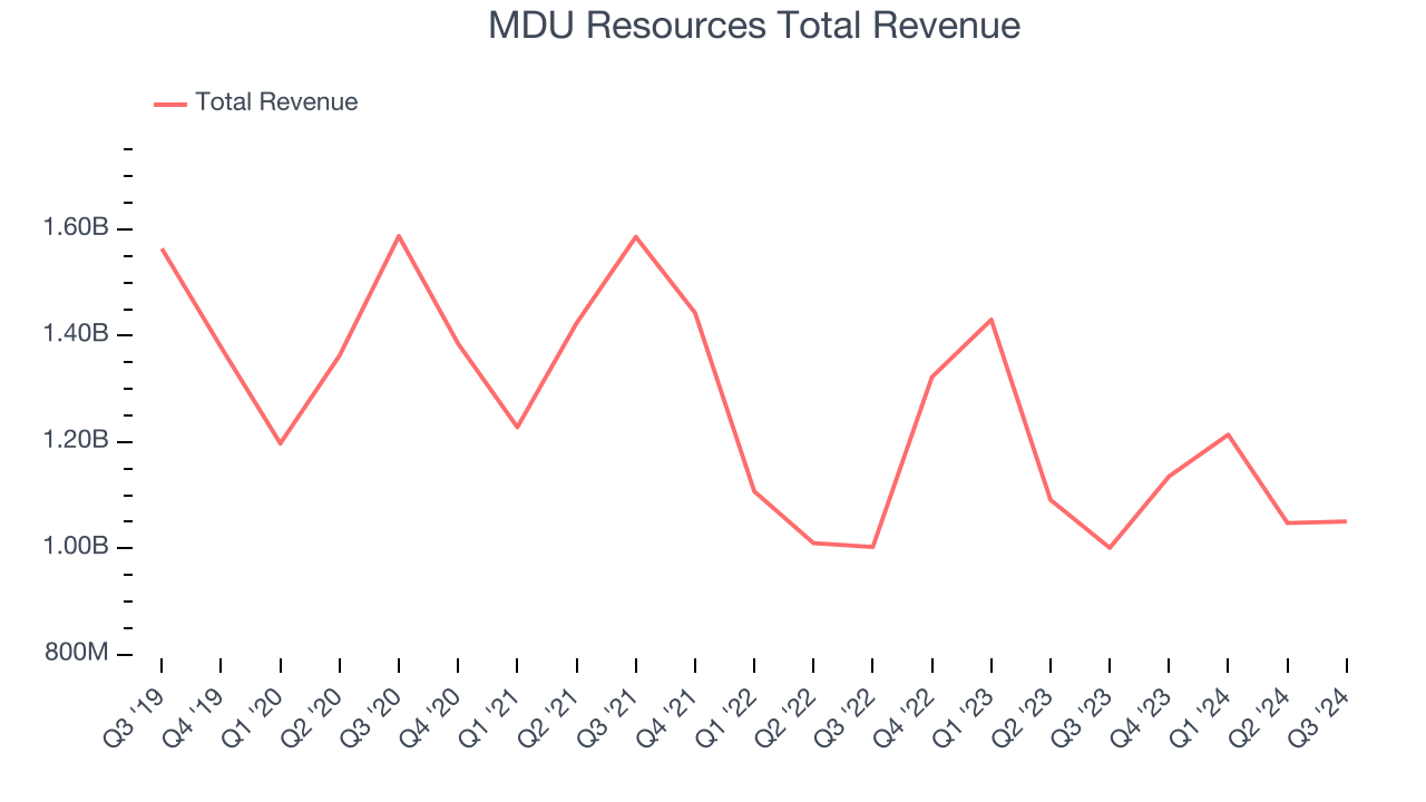 MDU Resources Total Revenue