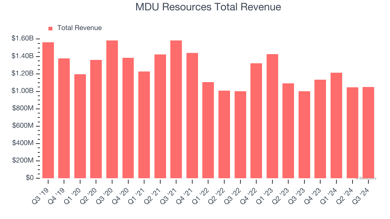 MDU Resources Total Revenue