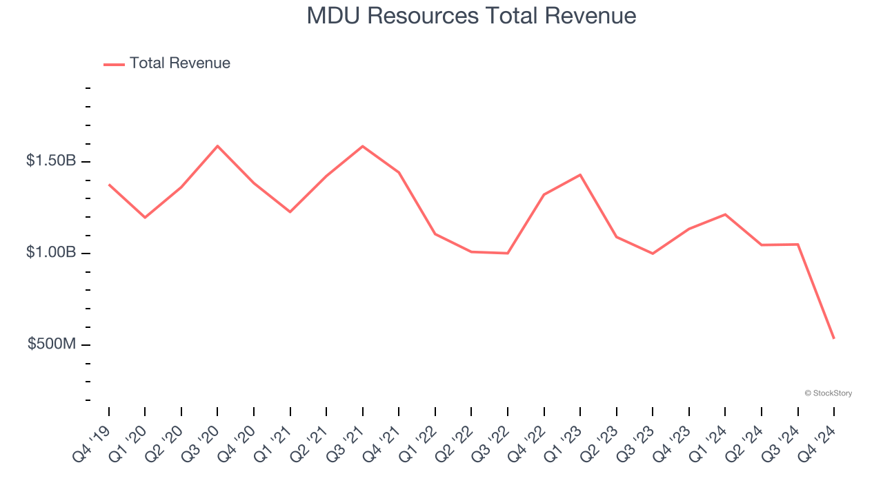 MDU Resources Total Revenue