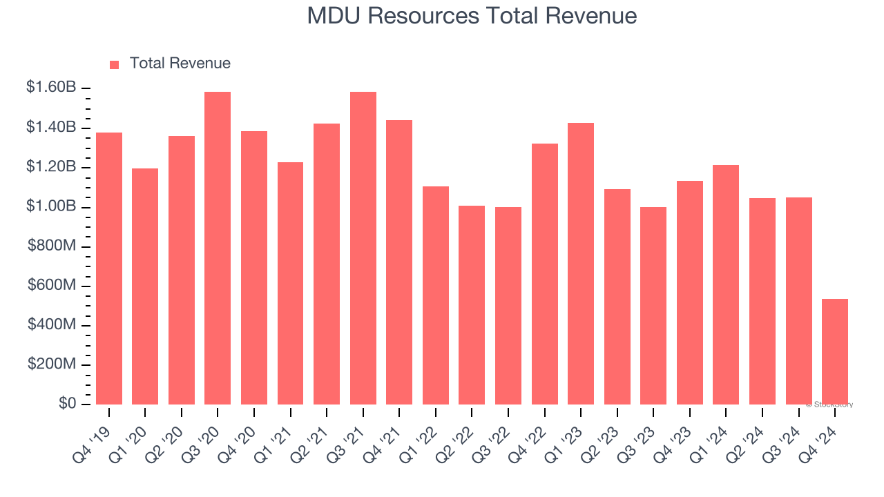 MDU Resources Total Revenue