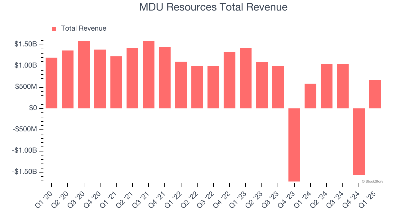 MDU Resources Total Revenue