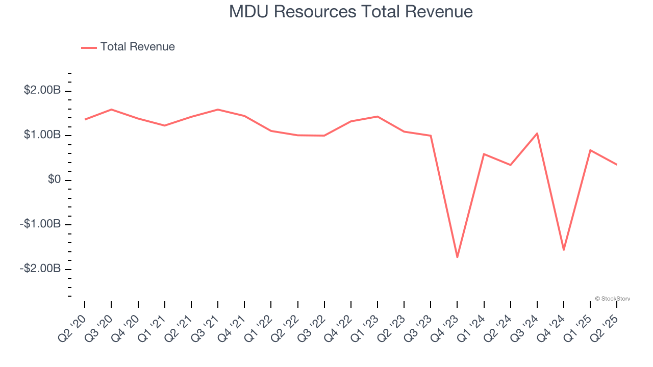 MDU Resources Total Revenue