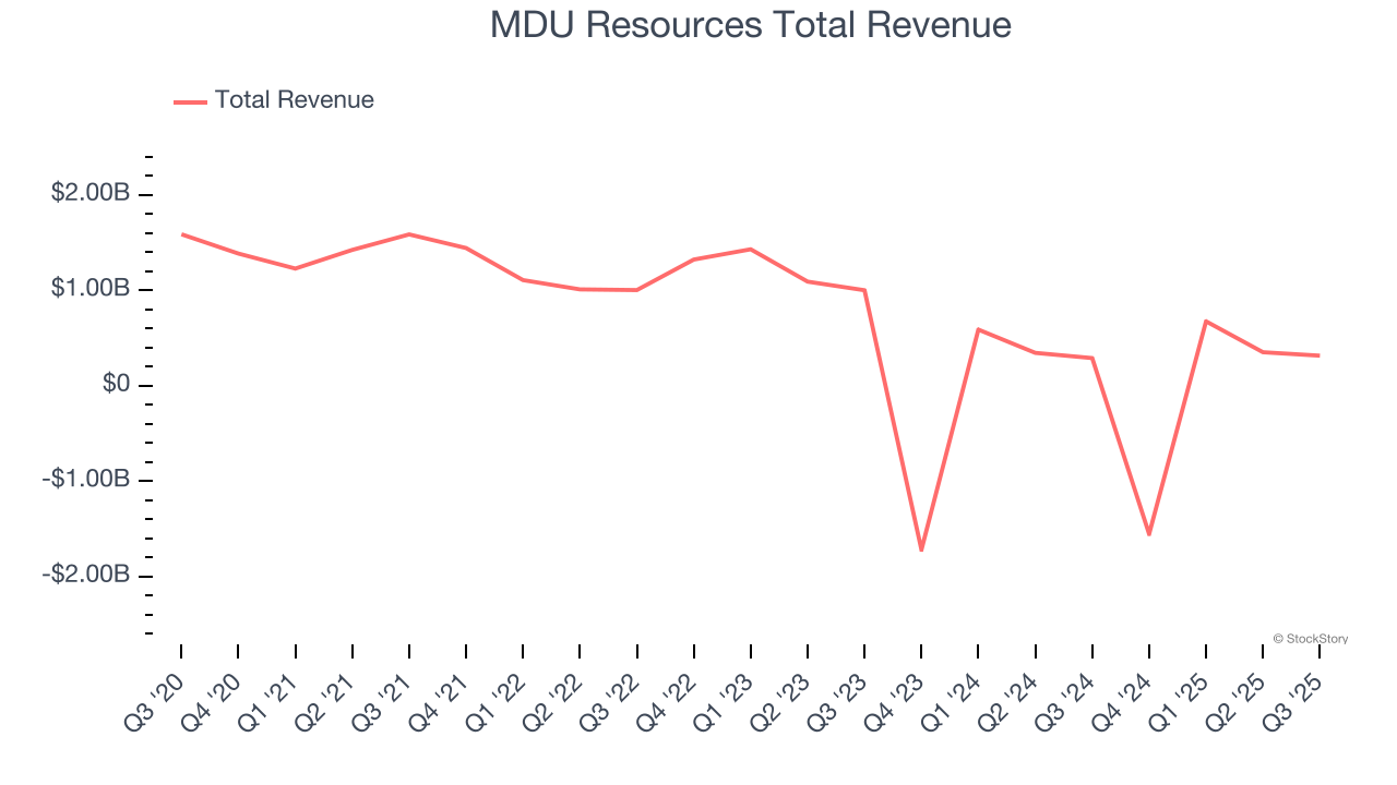 MDU Resources Total Revenue