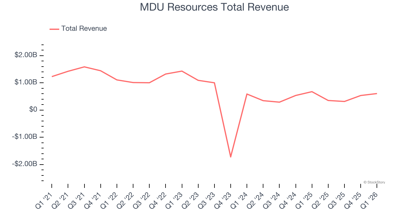 MDU Resources Total Revenue