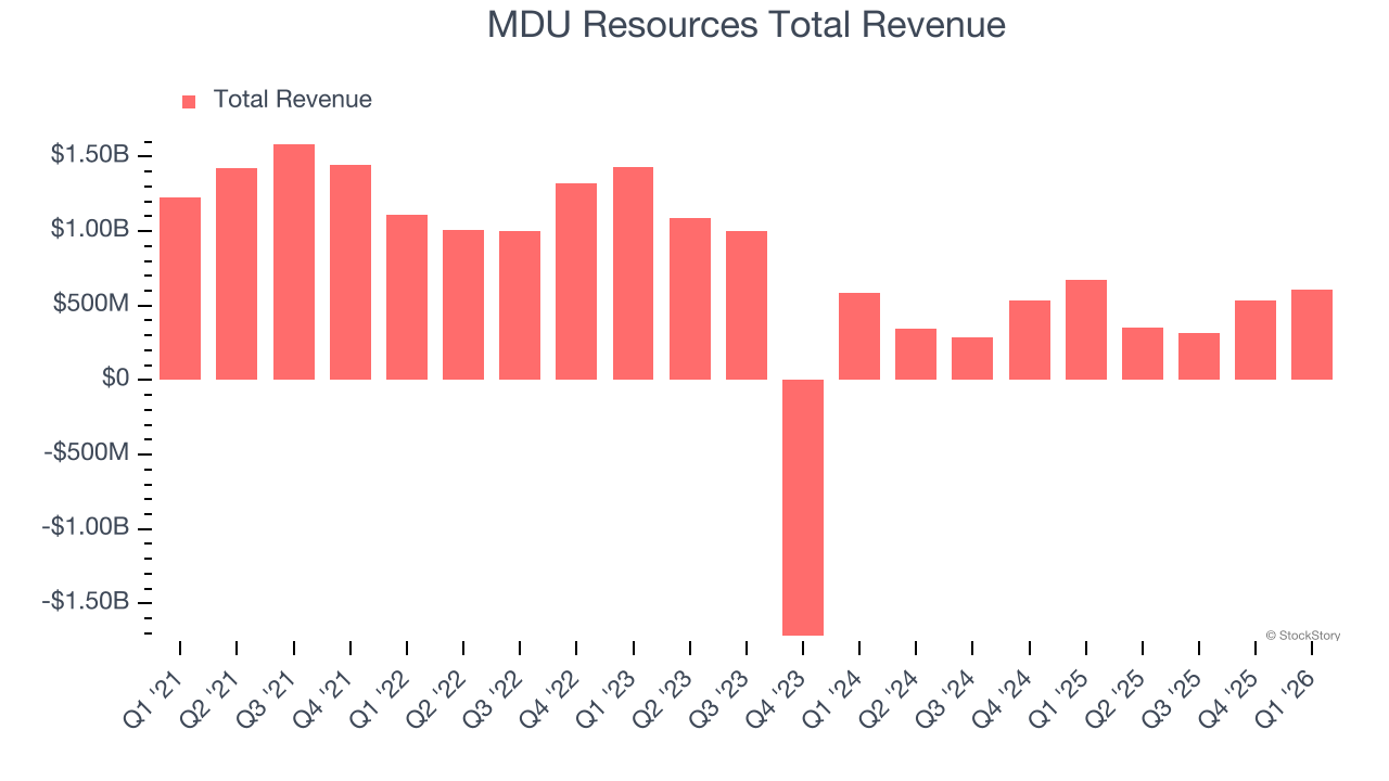 MDU Resources Total Revenue