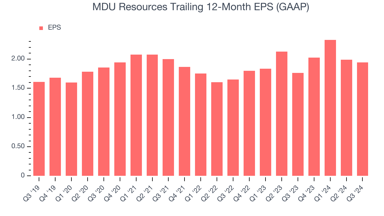 MDU Resources Trailing 12-Month EPS (GAAP)