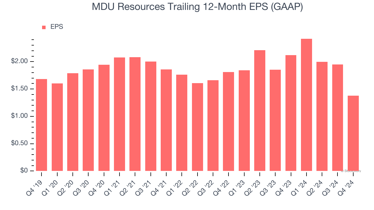 MDU Resources Trailing 12-Month EPS (GAAP)