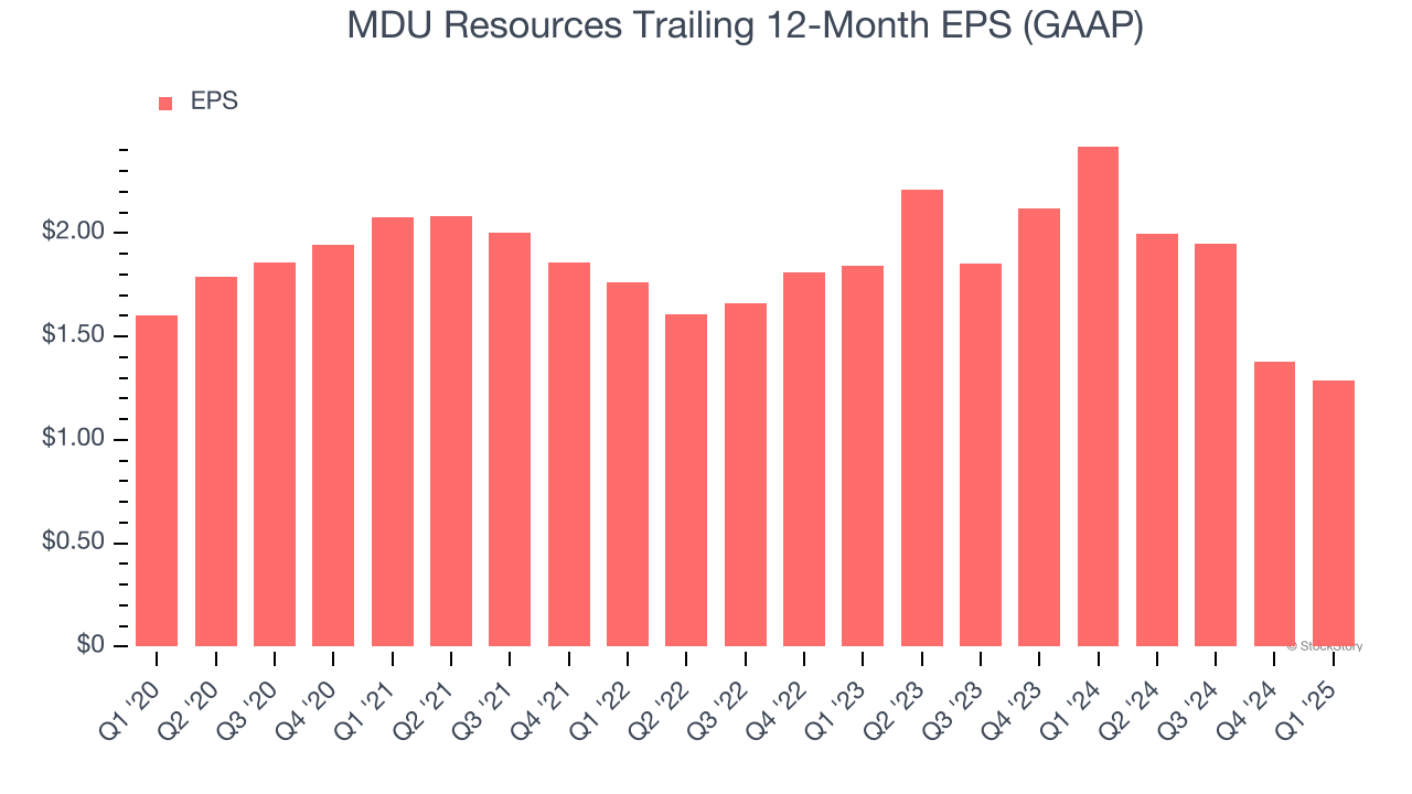MDU Resources Trailing 12-Month EPS (GAAP)