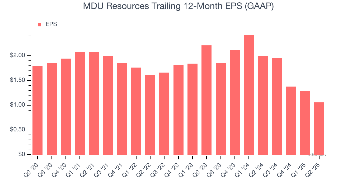 MDU Resources Trailing 12-Month EPS (GAAP)