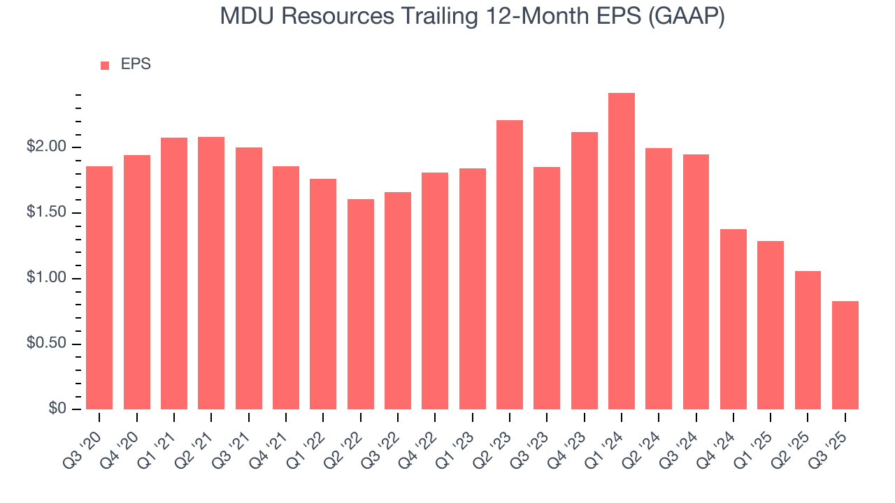 MDU Resources Trailing 12-Month EPS (GAAP)