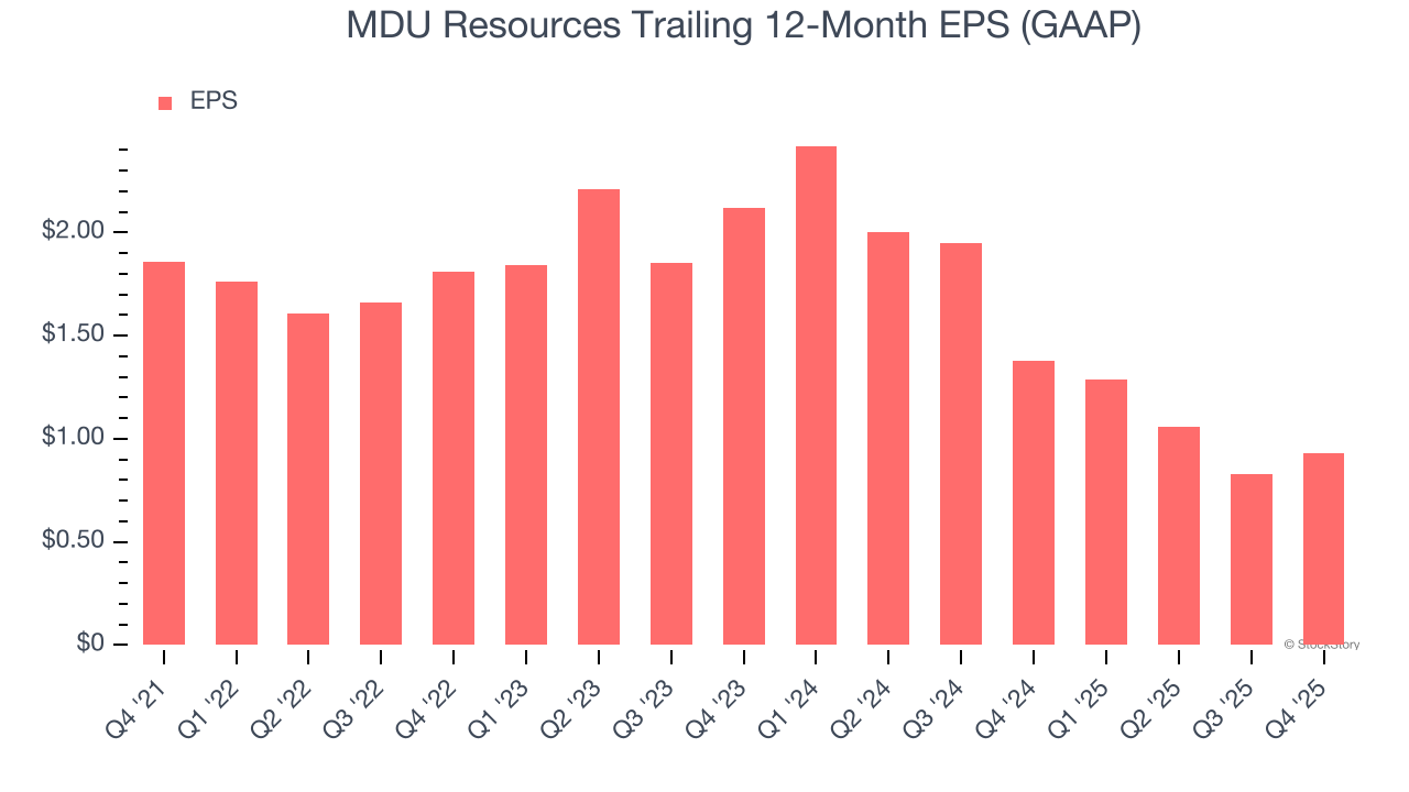 MDU Resources Trailing 12-Month EPS (GAAP)
