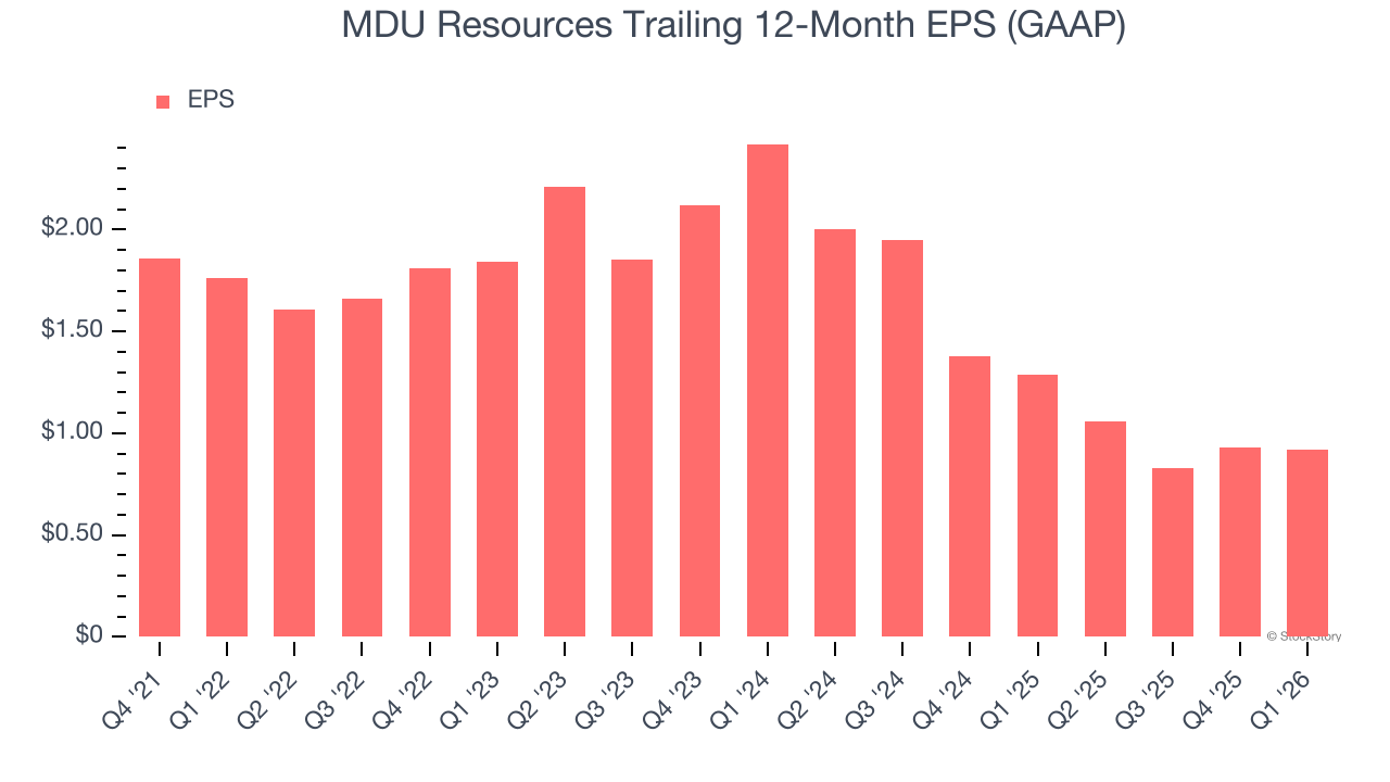 MDU Resources Trailing 12-Month EPS (GAAP)
