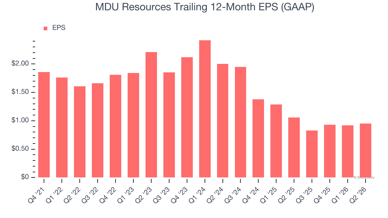 MDU Resources Trailing 12-Month EPS (GAAP)