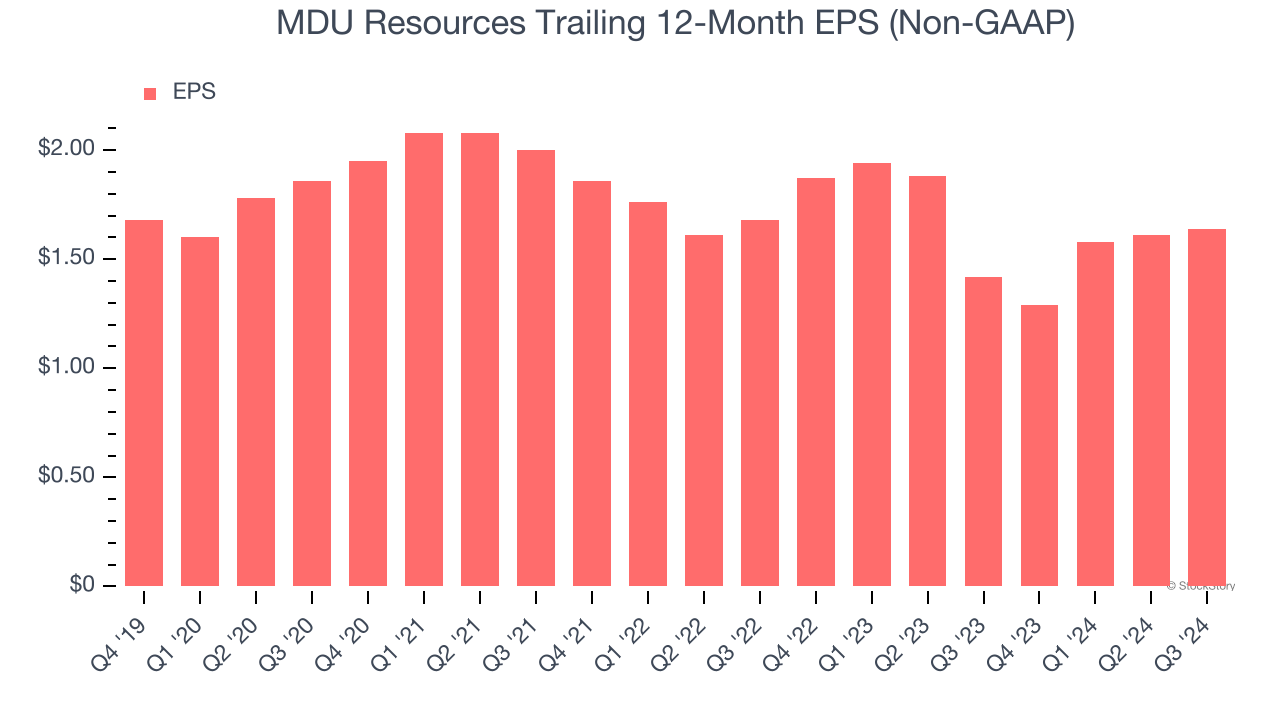 MDU Resources Trailing 12-Month EPS (Non-GAAP)