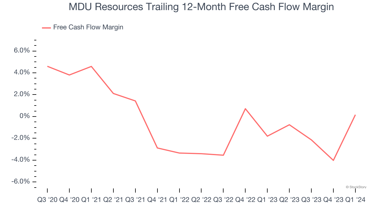 MDU Resources Trailing 12-Month Free Cash Flow Margin