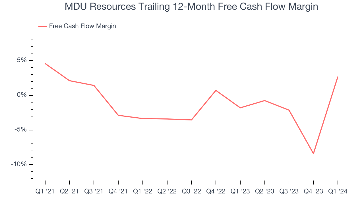 MDU Resources Trailing 12-Month Free Cash Flow Margin
