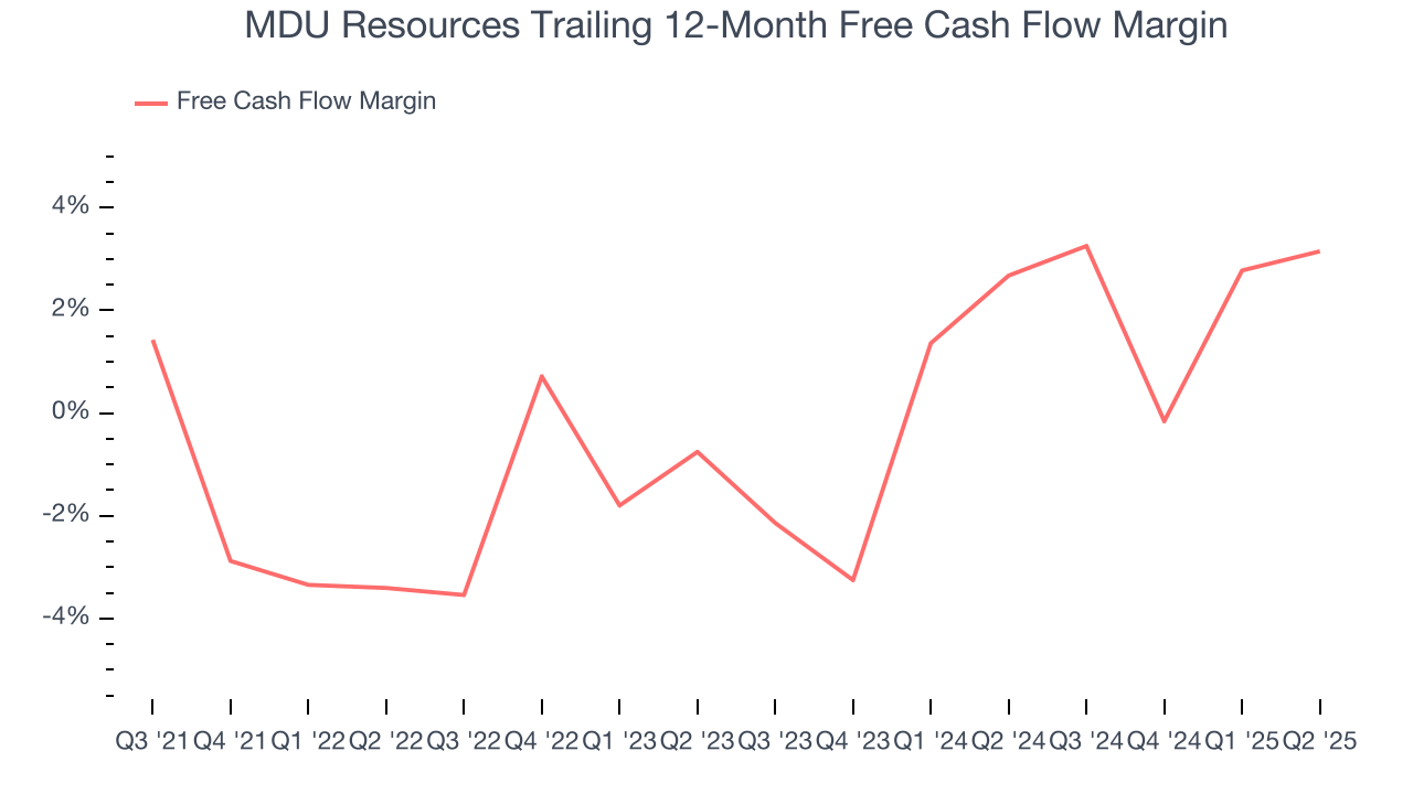 MDU Resources Trailing 12-Month Free Cash Flow Margin