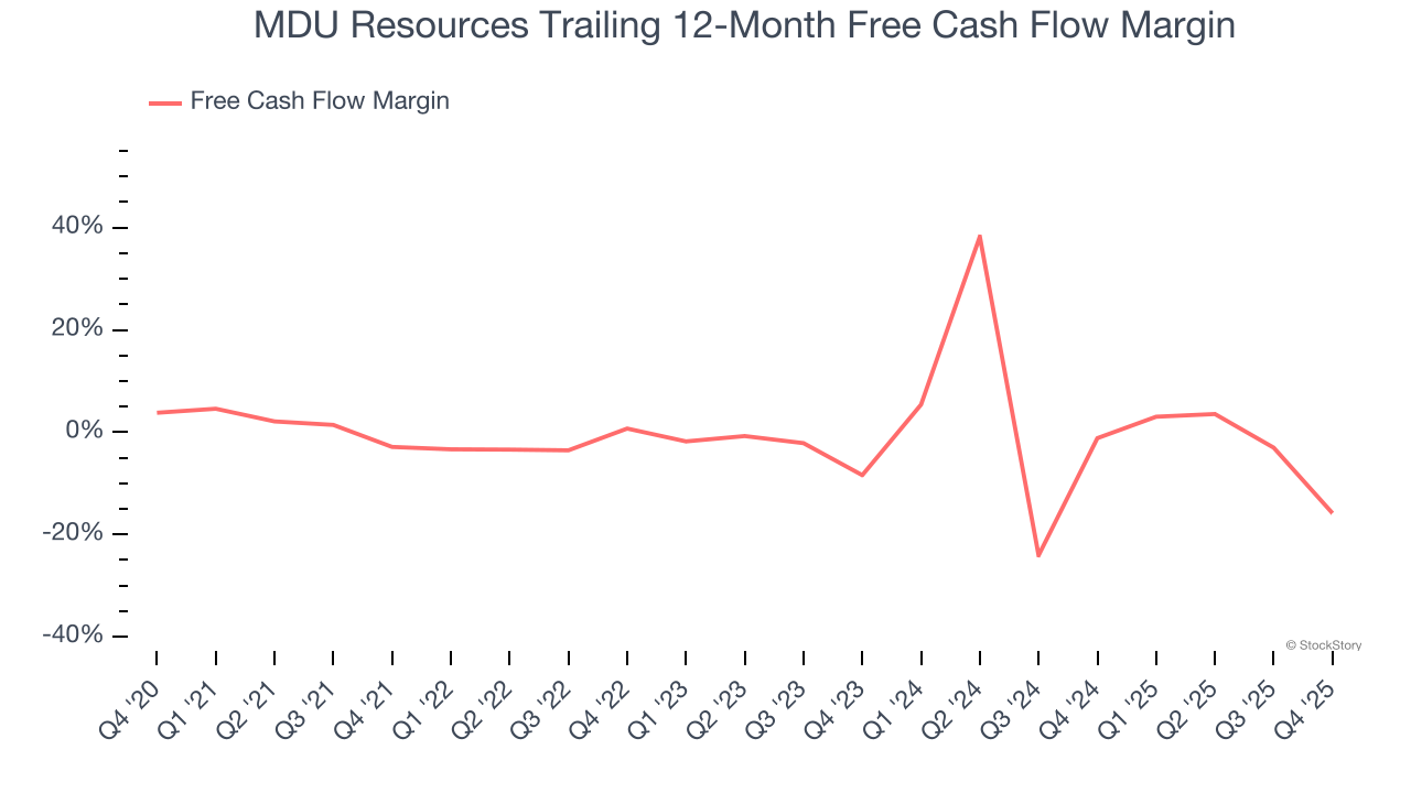 MDU Resources Trailing 12-Month Free Cash Flow Margin