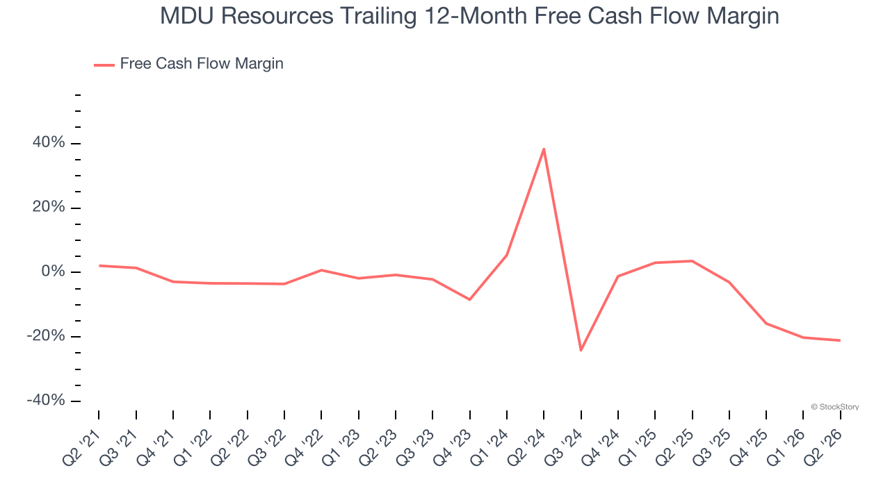 MDU Resources Trailing 12-Month Free Cash Flow Margin
