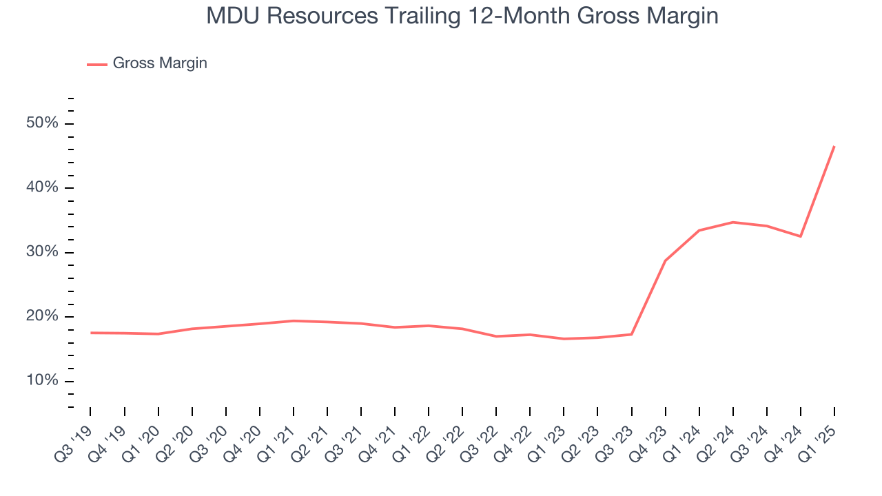 MDU Resources Trailing 12-Month Gross Margin