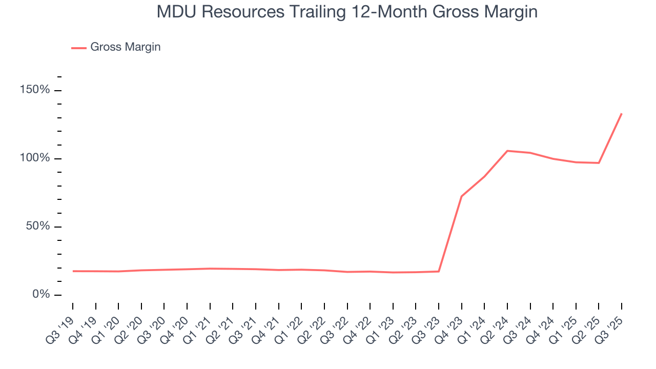 MDU Resources Trailing 12-Month Gross Margin