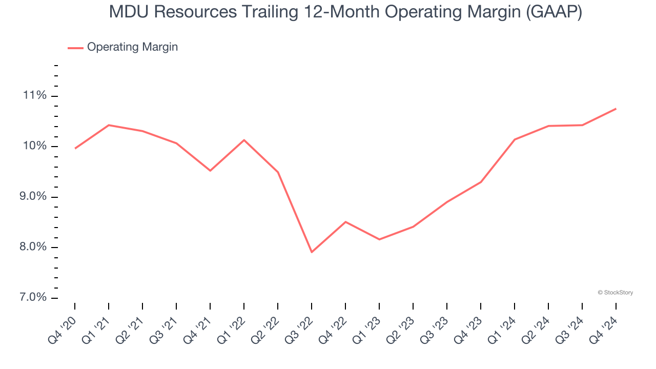 MDU Resources Trailing 12-Month Operating Margin (GAAP)