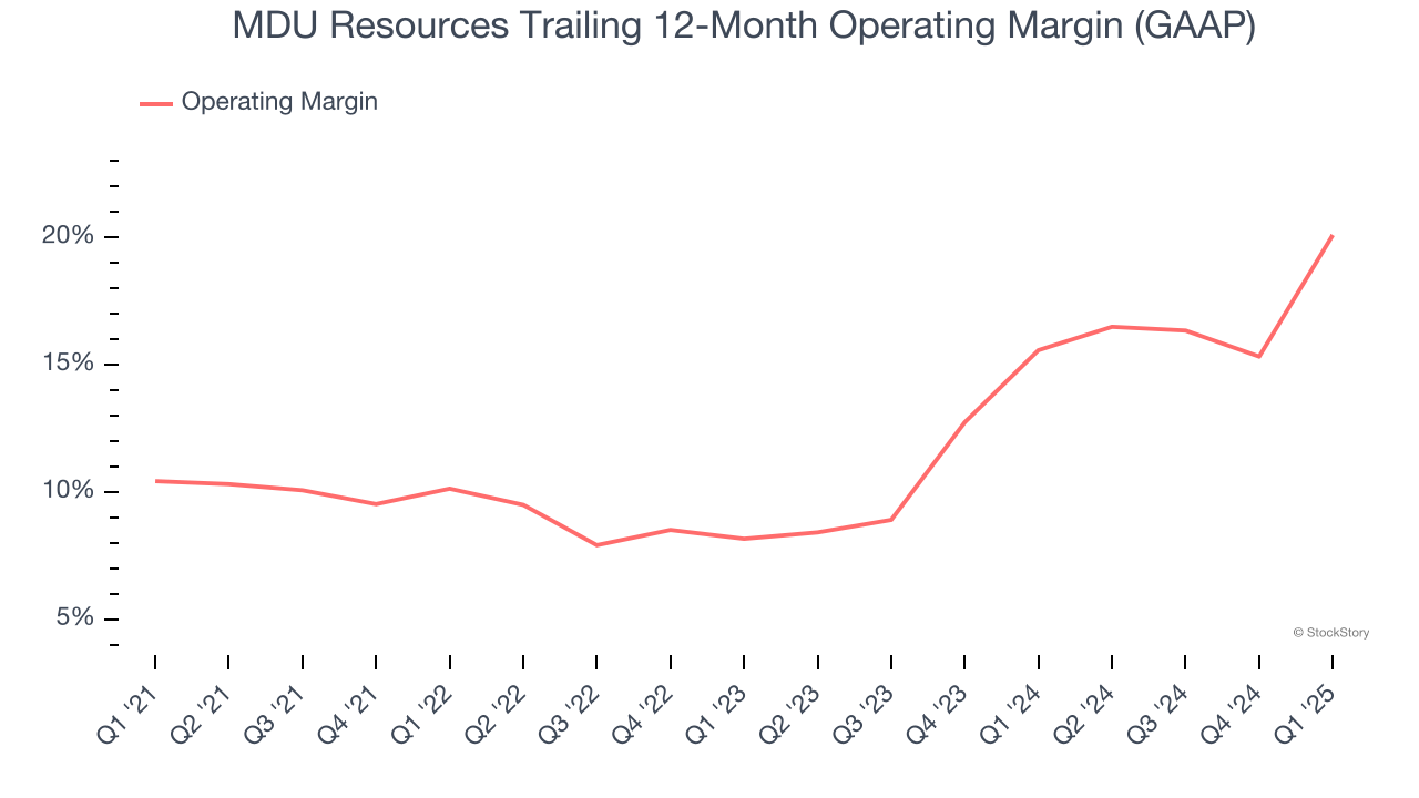 MDU Resources Trailing 12-Month Operating Margin (GAAP)