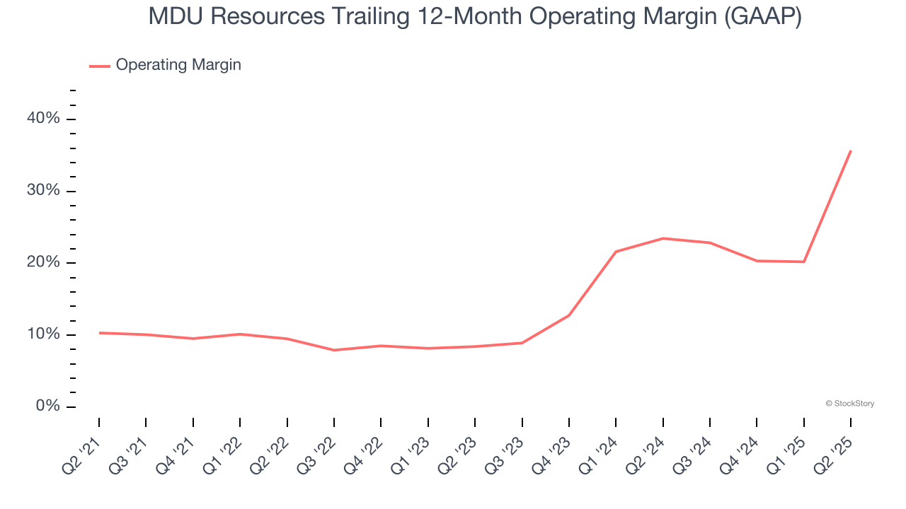 MDU Resources Trailing 12-Month Operating Margin (GAAP)