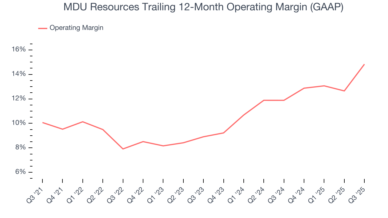 MDU Resources Trailing 12-Month Operating Margin (GAAP)