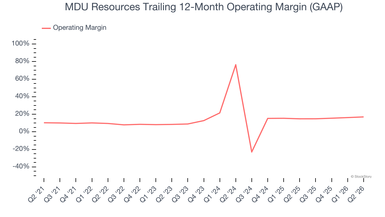 MDU Resources Trailing 12-Month Operating Margin (GAAP)